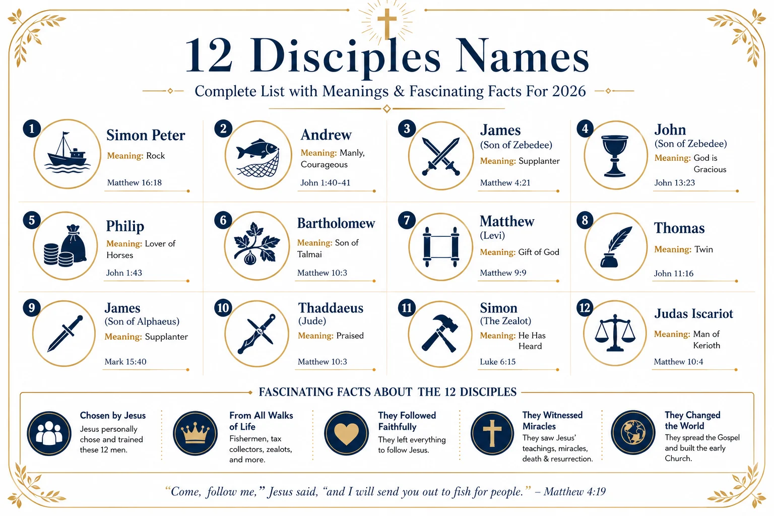 jesus 12 disciples names